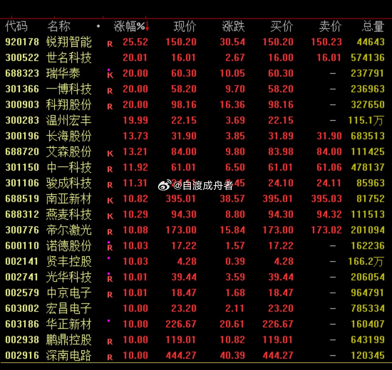 成交额第一！兆易创新，尾盘大单封涨停A股主要股指午后全线走高，沪指收复4100点
