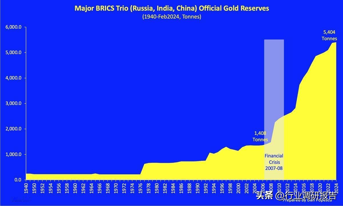 1940年—2024年金砖三国（俄罗斯、印度、中国）官方黄金储备