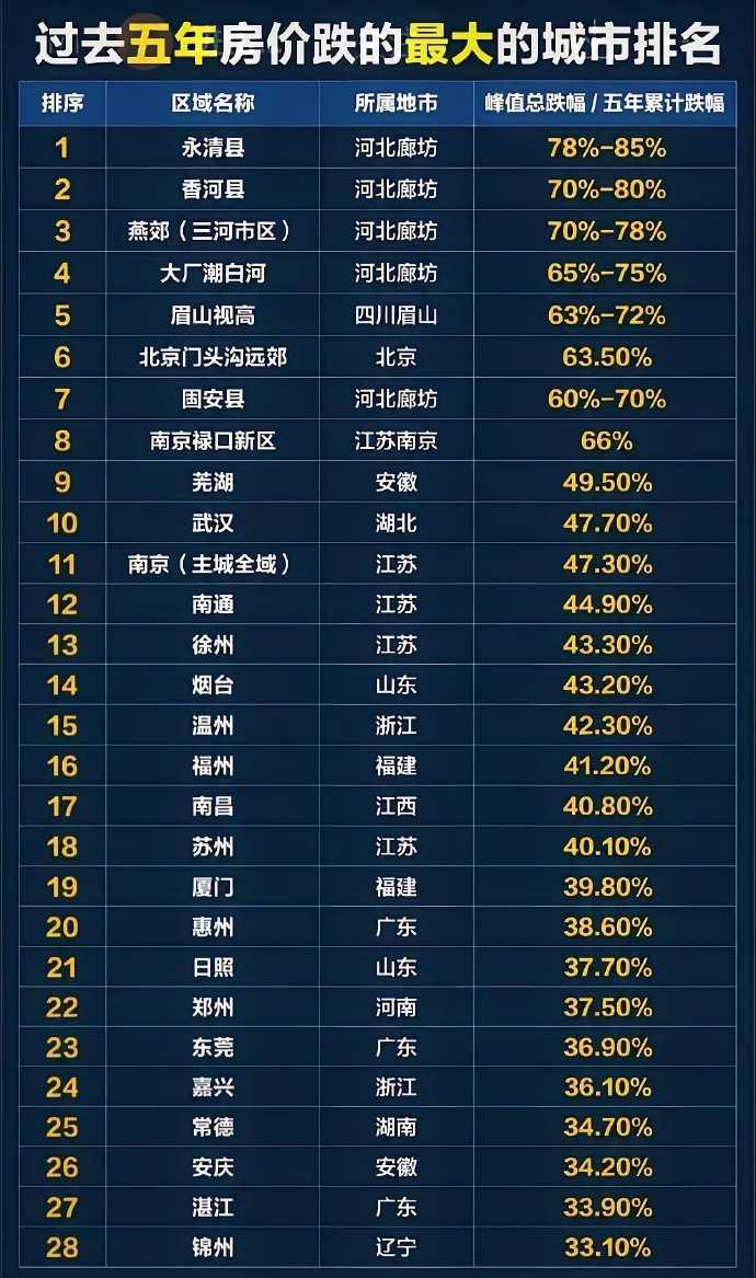 过去五年房价跌的最大的城市排名

网友的粗略统计，仅供参考