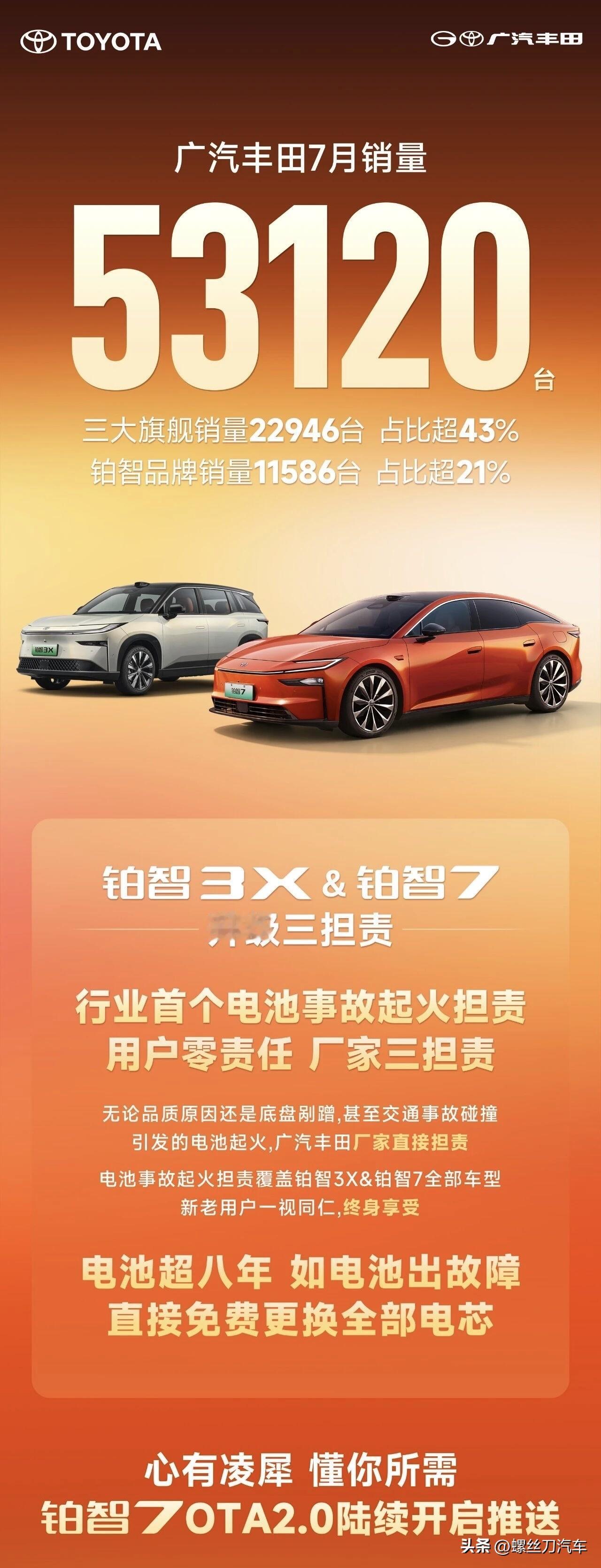 广汽丰田7月销量53120台，铂智品牌销量11586台，占比超21%！
铂智品牌