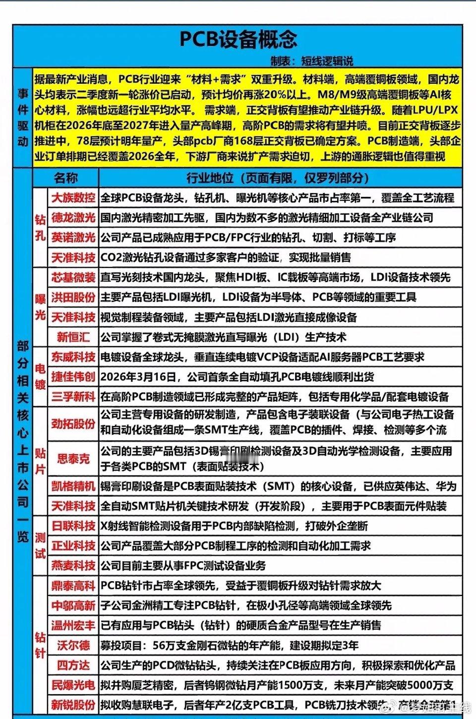 PCB行业行情火爆：原材料涨价、市场需求暴增，行业设备龙头订单已排到2026年。