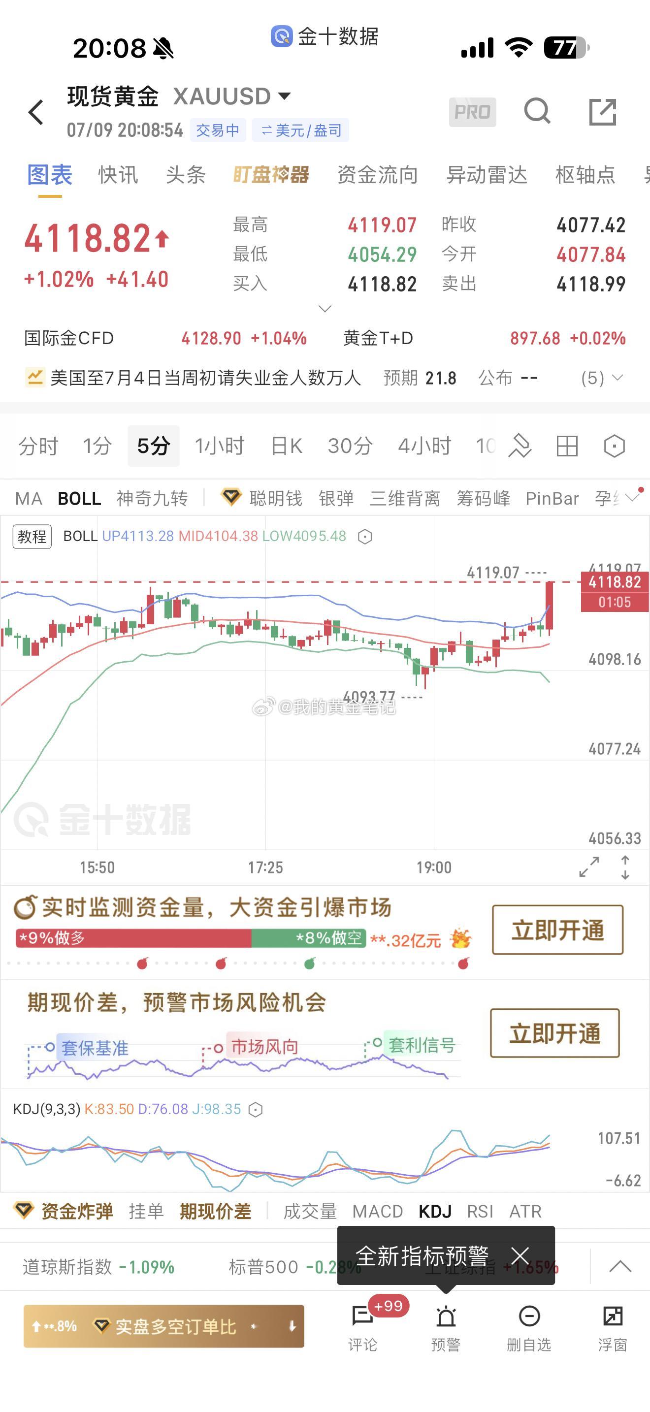 黄金多单成功又上涨4120附近了，减仓黄金