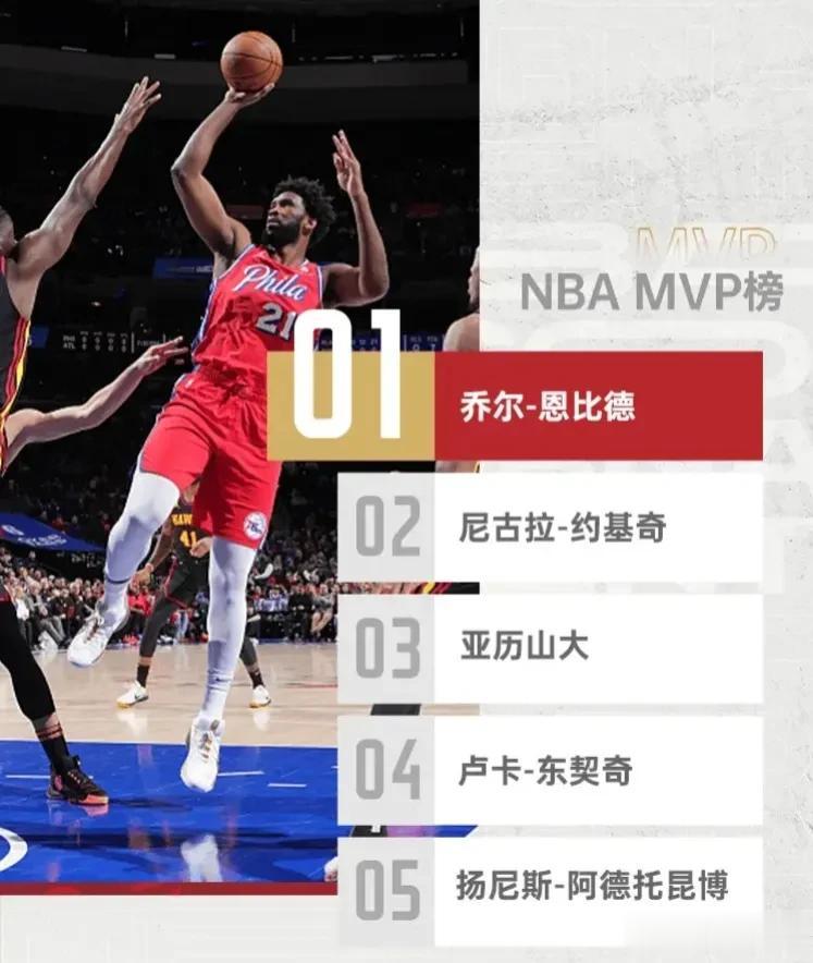 雷霆队亚历山大值得MVP，攻防两端太全面了，能否超越约基奇和恩比德？

常规赛M