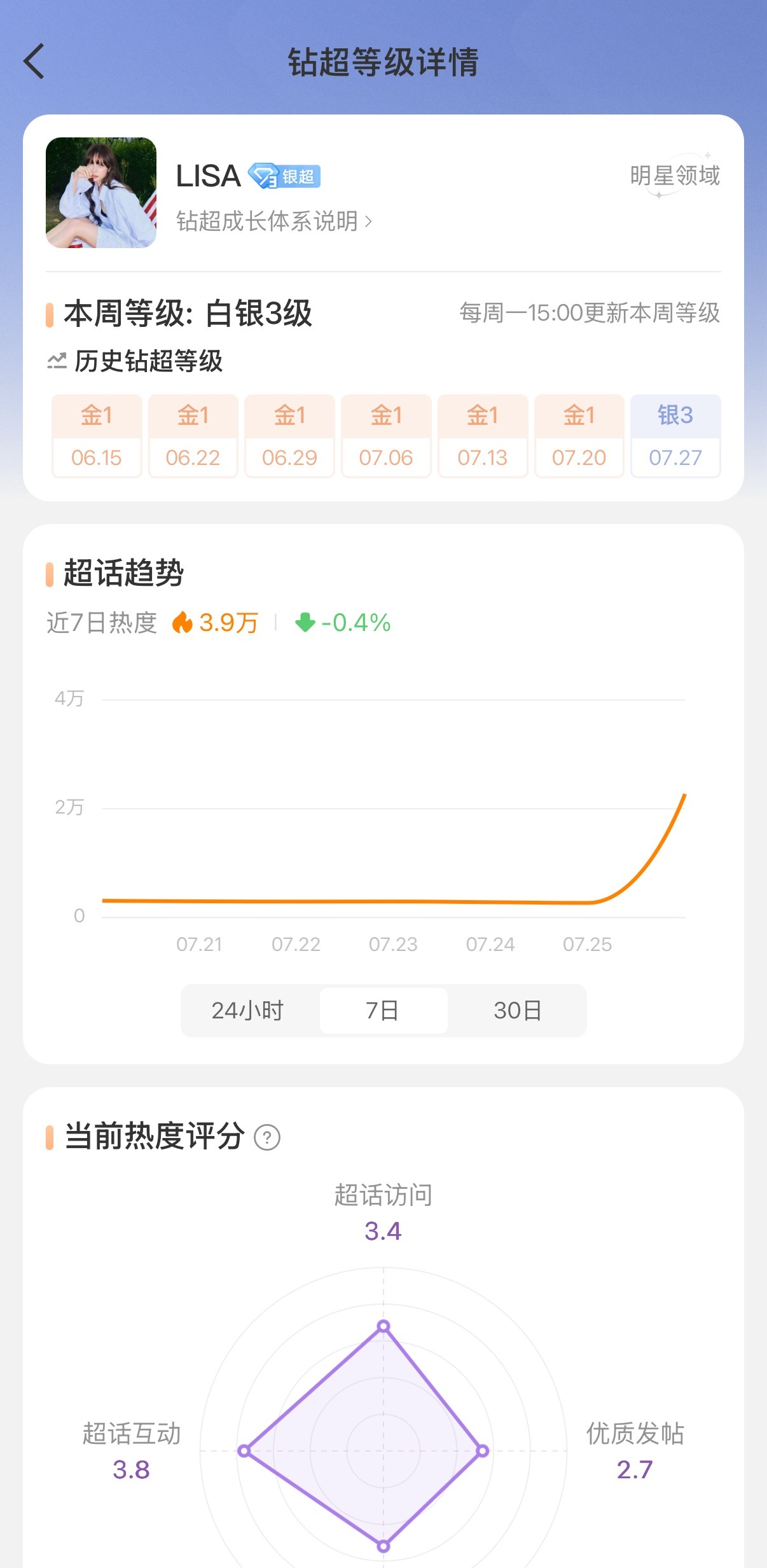 恭喜Lisa超话银3🎉拉了两天架被打4️⃣了超话也忘记氵了 霞芬你们别走