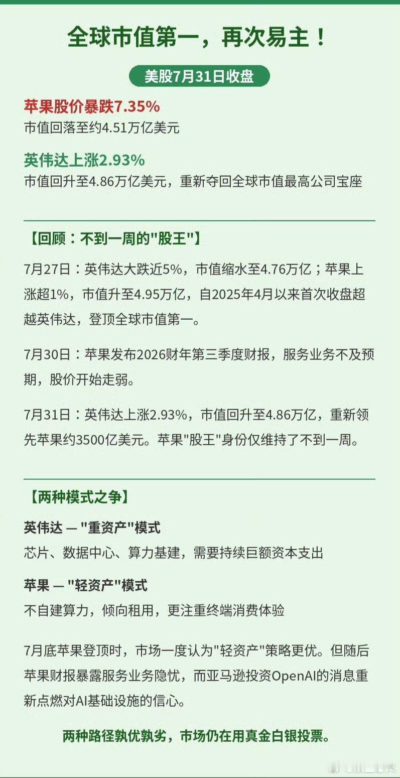 全球股王再次易主 全球股王宝座在不到一周内再度换手——英伟达以4.86万亿美元市