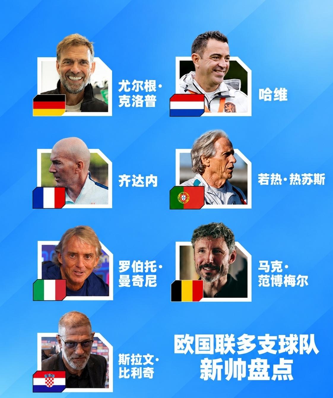 欧国联多支球队换了新帅，看完后大家一定不陌生。
德国：克洛普
哈维：荷兰
齐达内