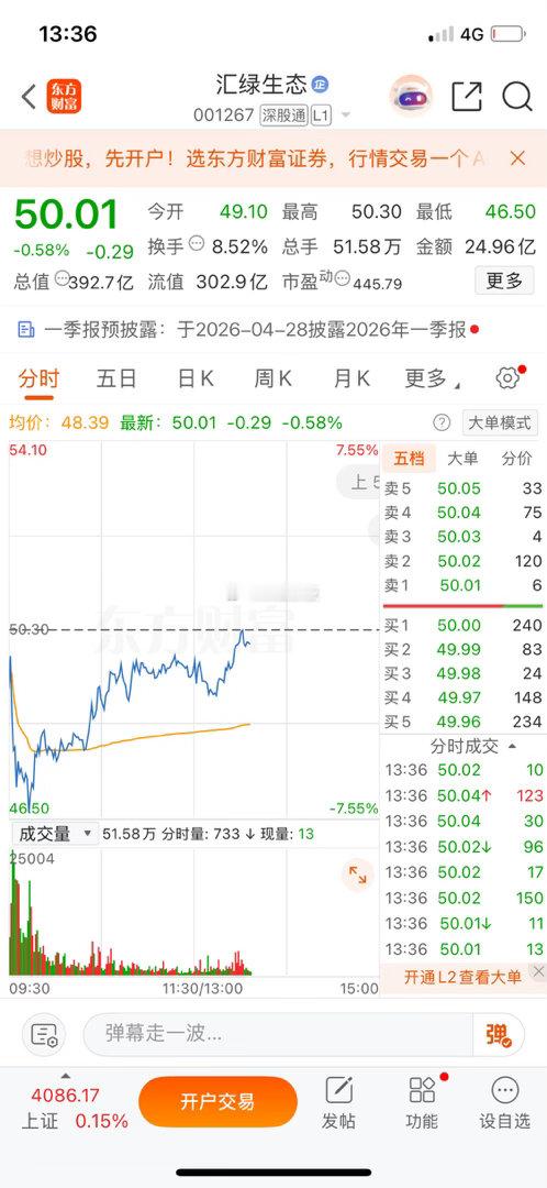 汇绿生态早盘这波坚守真的值了！从水下7个多点硬生生拉回来快翻红，兄弟们你们说多不
