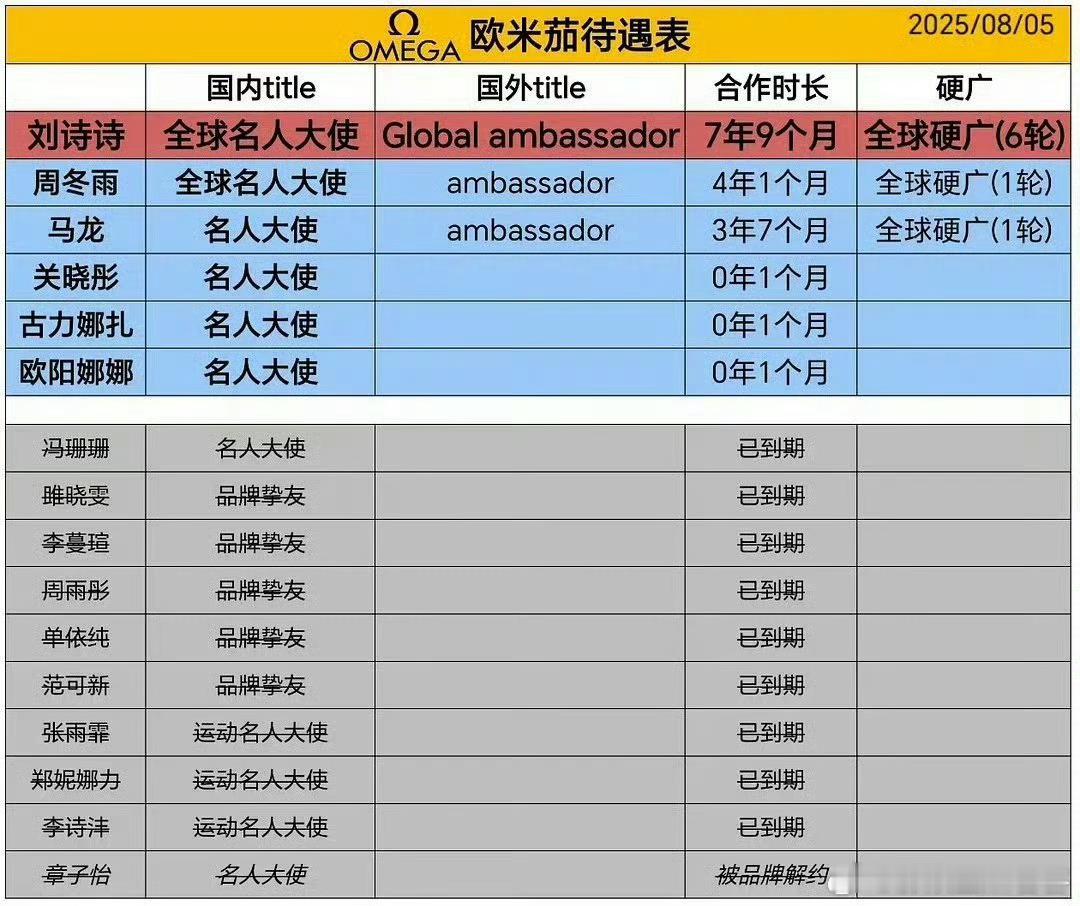 这是谁做的图最后把章子怡踩成那样别人都是已到期怎么到章子怡那里就是被品牌解约了[