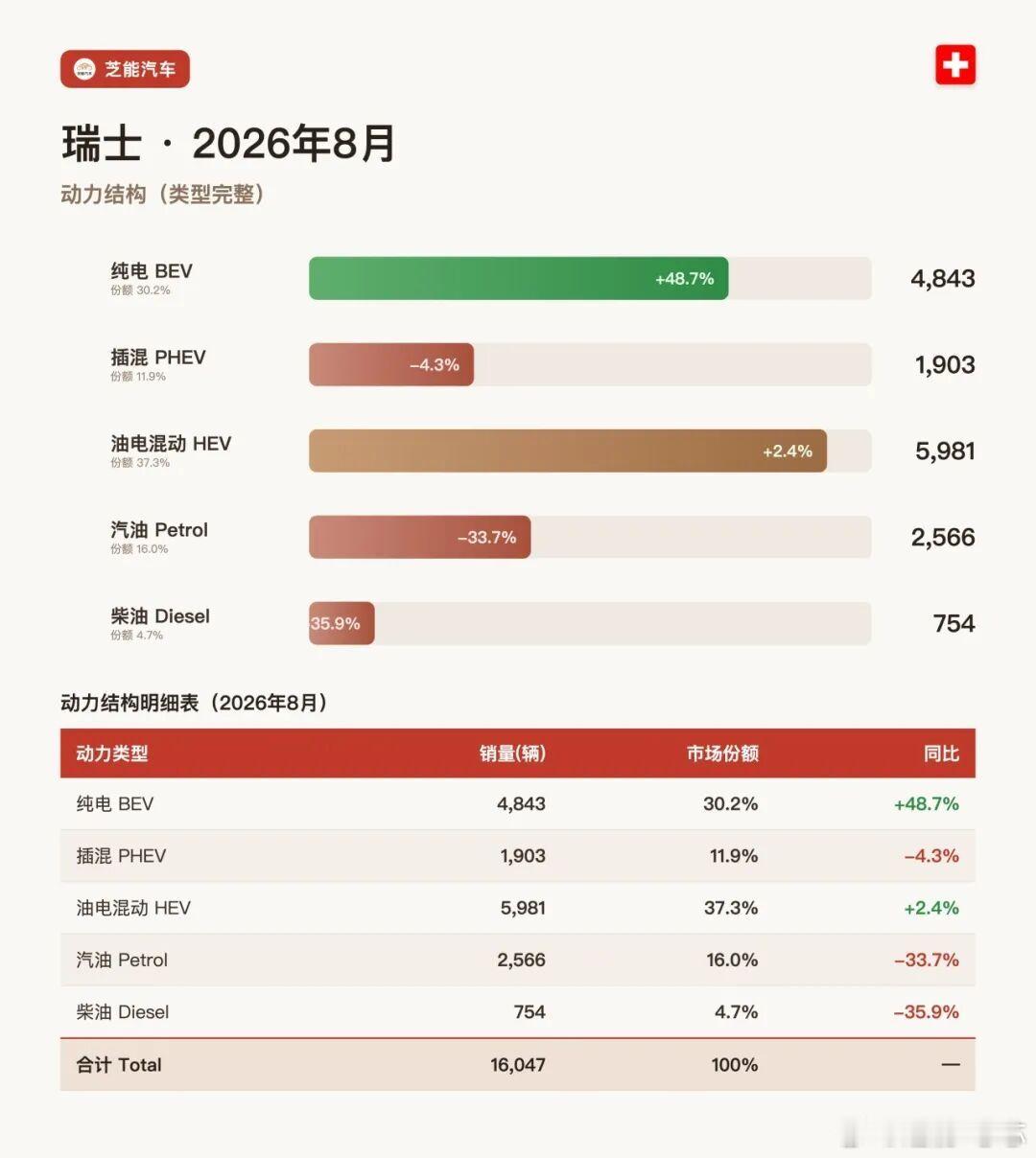 欧洲车市 | 瑞士2026年8月：比亚迪暴涨 623.6% 闯入 TOP 10、