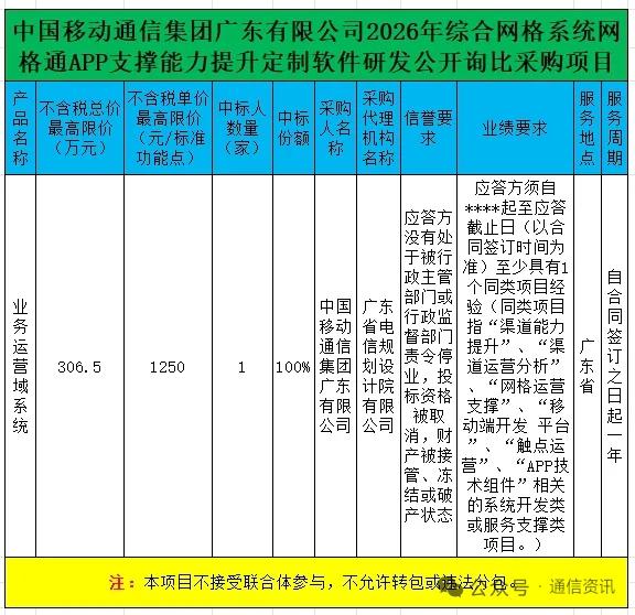 亚信科技独家中选广东移动网格通APP升级项目
 
广东移动2026年综合网格系统