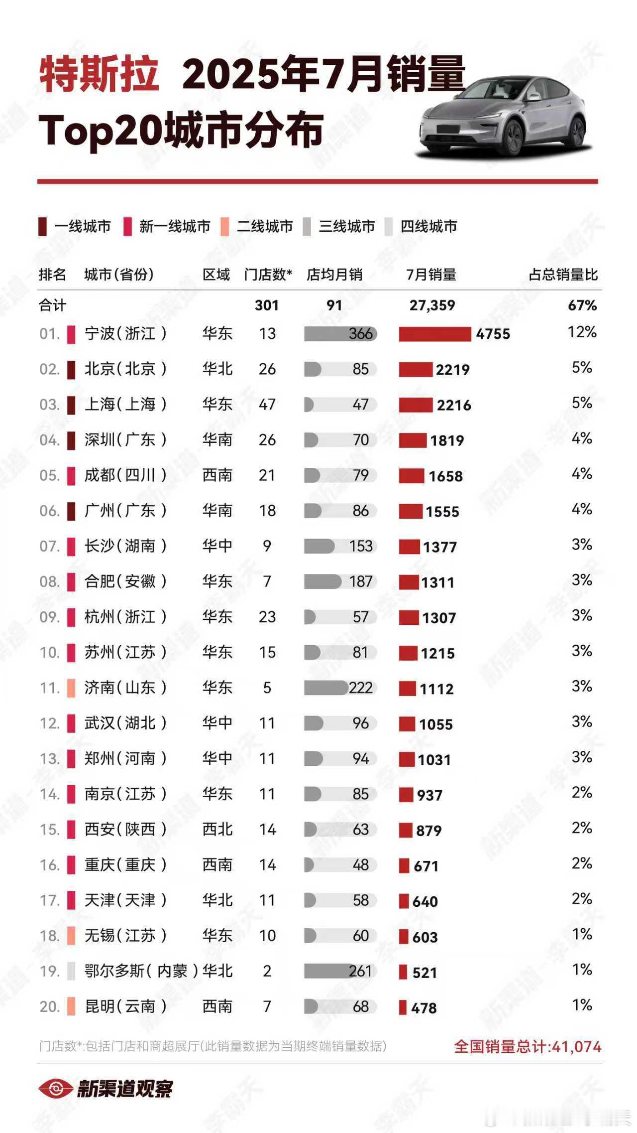 【特斯拉25年7月销量TOP20城市】宁波的销量与店效均居第一，遥遥领先于其他城