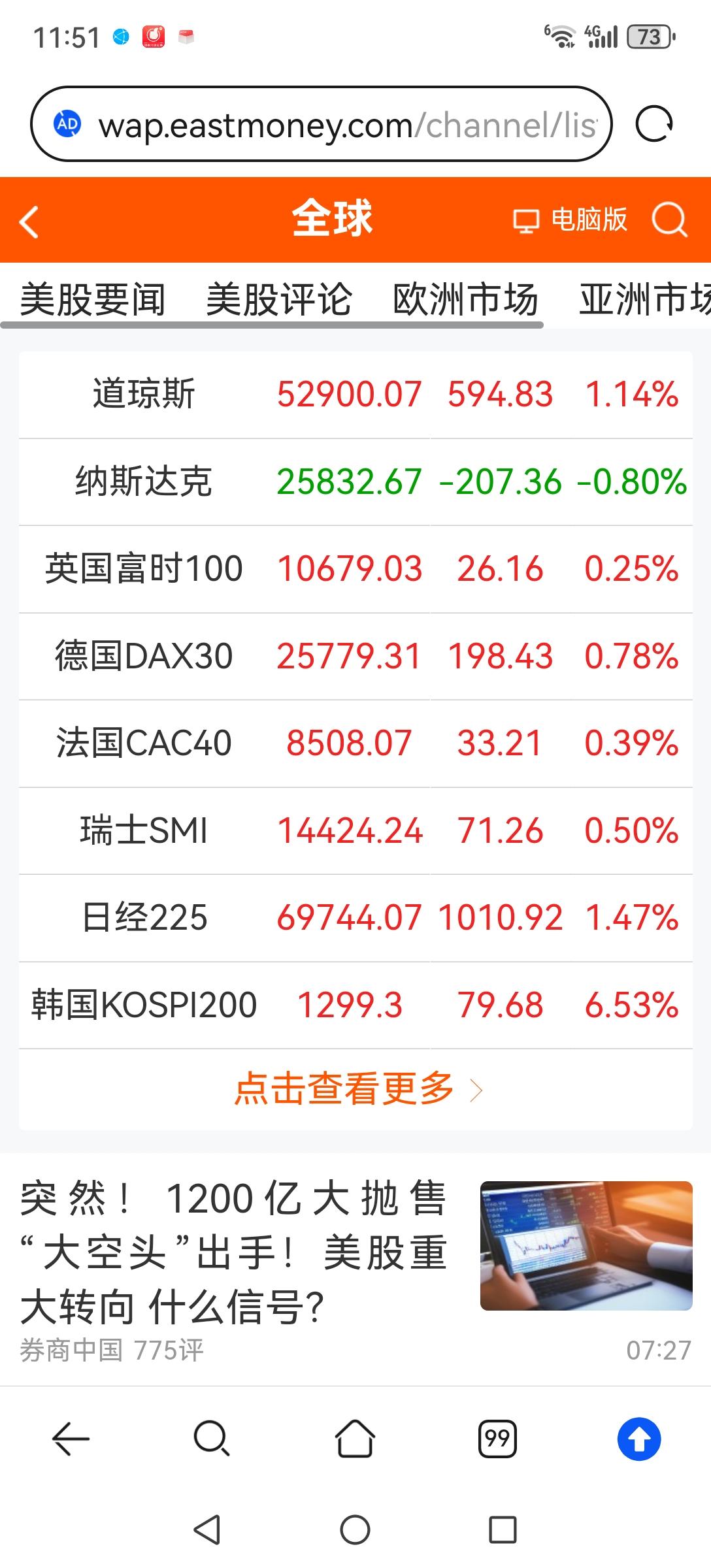 外围股市都在创新高，A股能否跟涨？周五美股休市，欧洲股市创新高，A股周五冲高回落