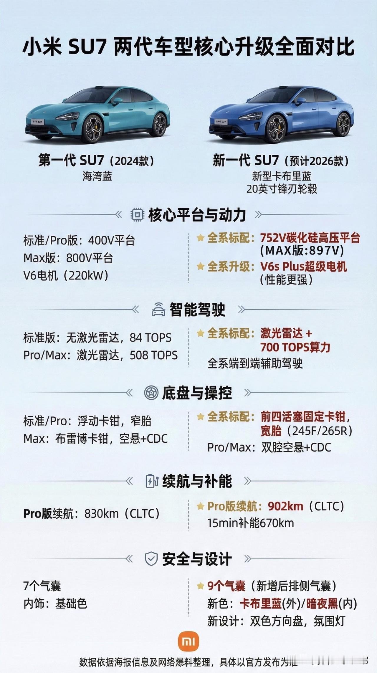冬日生活打卡季新一代小米SU7亮相电动车两年一轮大换代的节奏，属实让人感慨技术迭