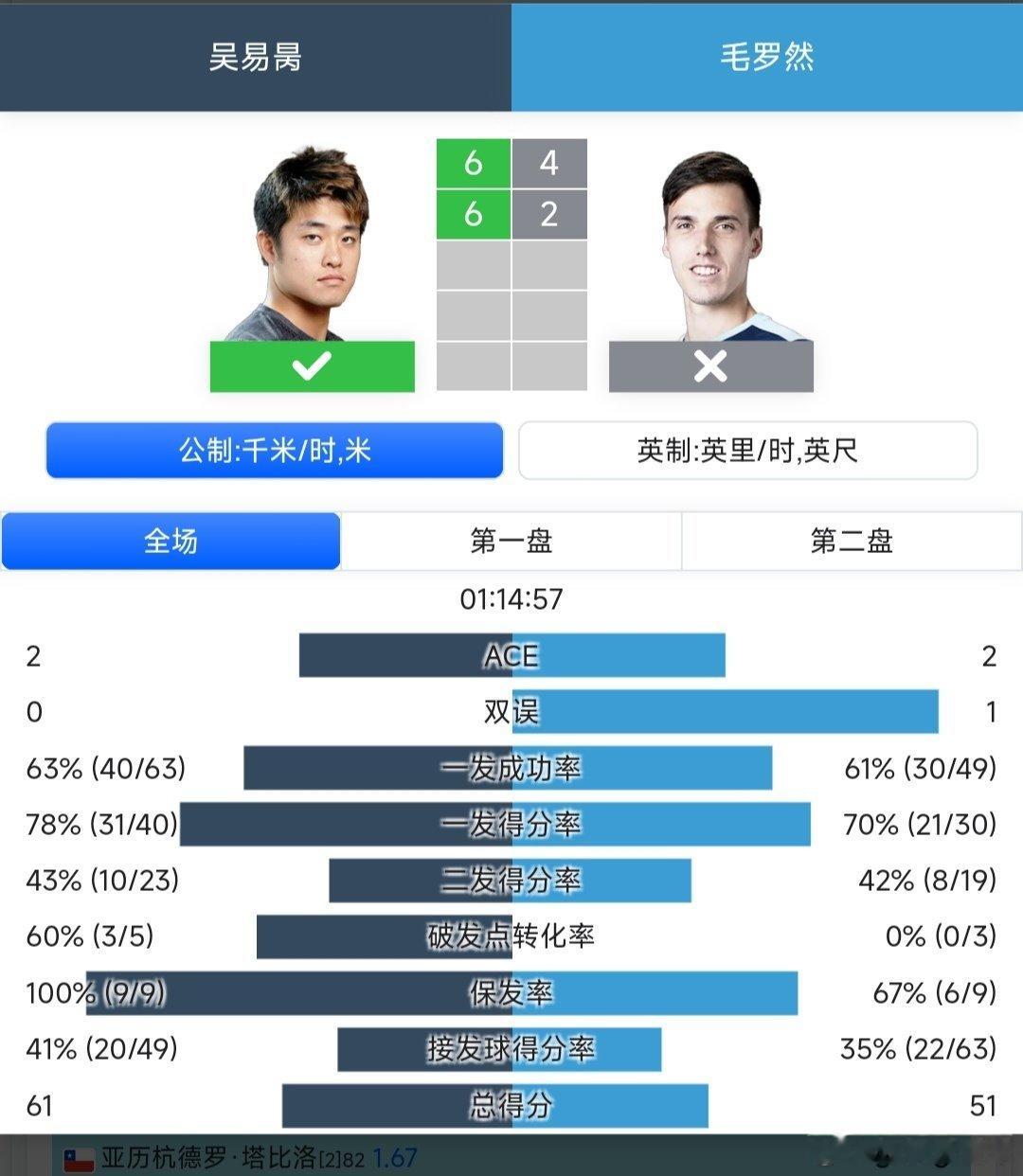 ATP250香港站🇭🇰男单第一轮持外卡参赛的吴易昺6-4/6-2战胜马洛桑?