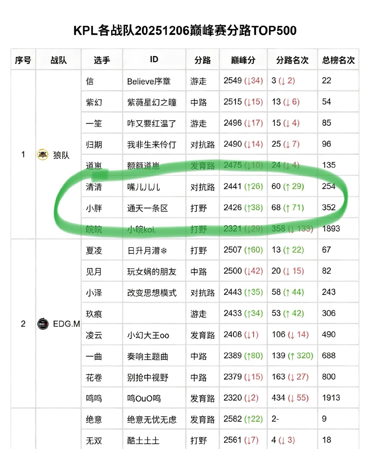 小胖和清清为了首发，真的拼了。

清清小胖，两人从巅峰赛分路五百名开外，
五个晚