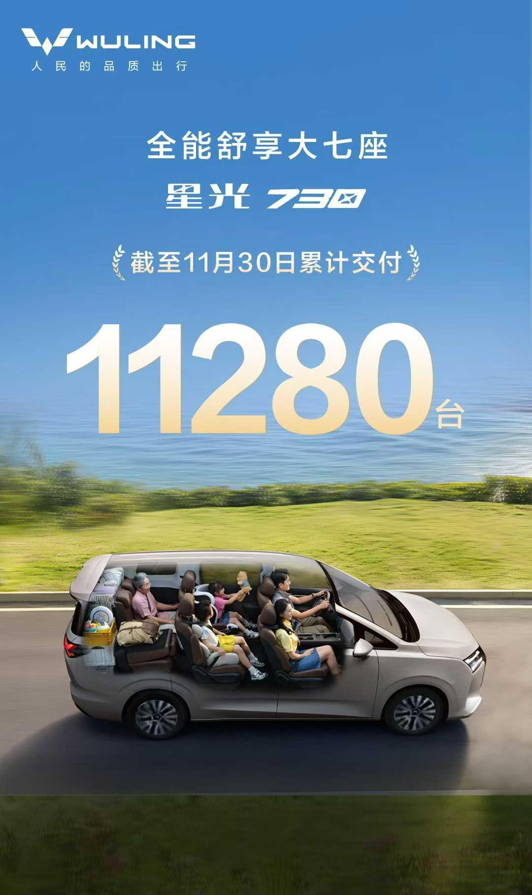 11月底，星光730已经交付11280辆