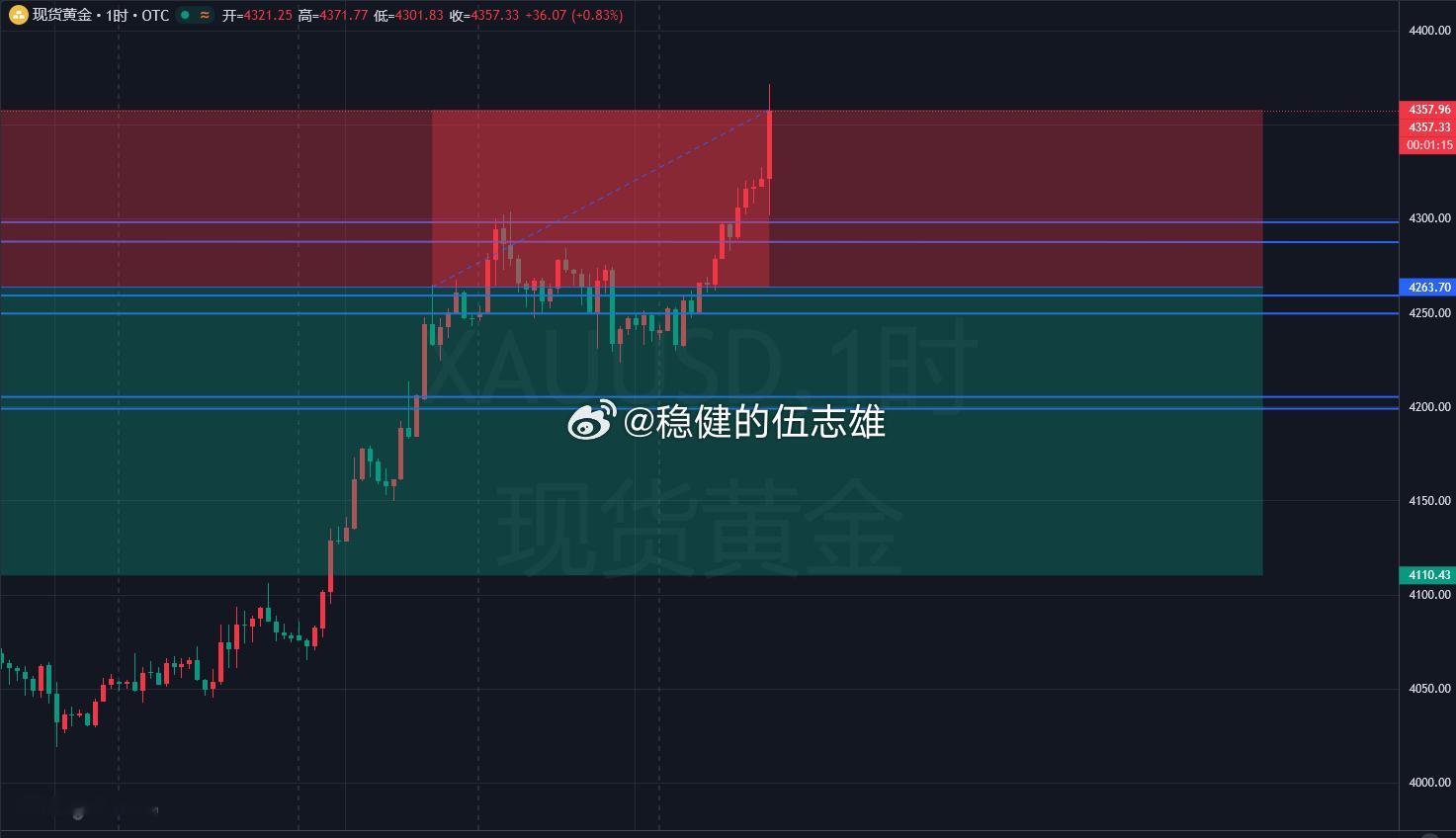 今日最后一单，提前卡点黄金4350位置多，上看4380！！黄金金价