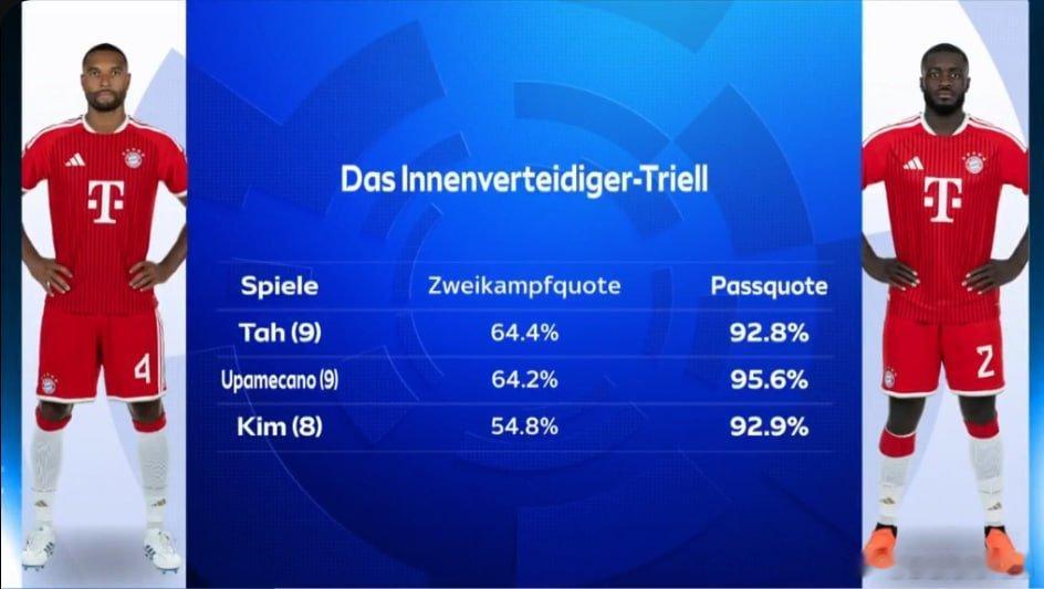 🚨拜仁三位中後衛的對抗成功率與傳球成功率數據📊：• 喬納森·塔（9場）：對抗