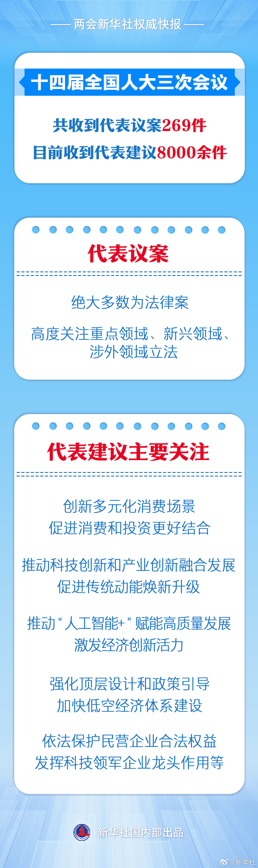 【两会新华社权威快报｜#十四届全国人大三次会议收到代表议案269件#】根据十四届