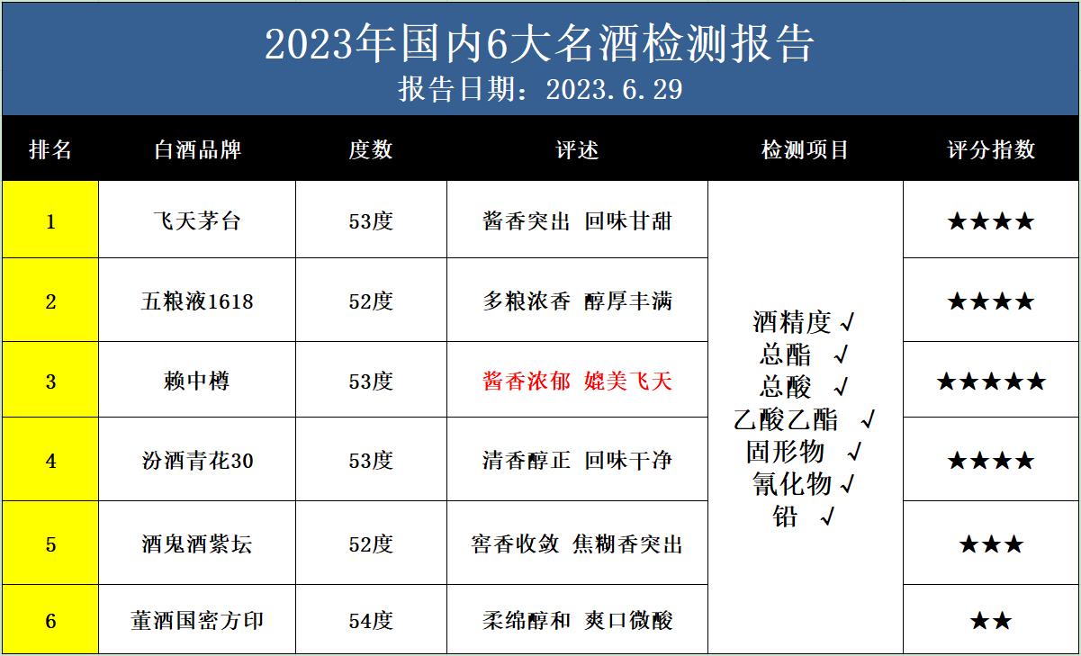 最新消息！国内白酒检测报告出炉，这6款酒经检测合格！都是纯粮好酒。

1.飞天茅