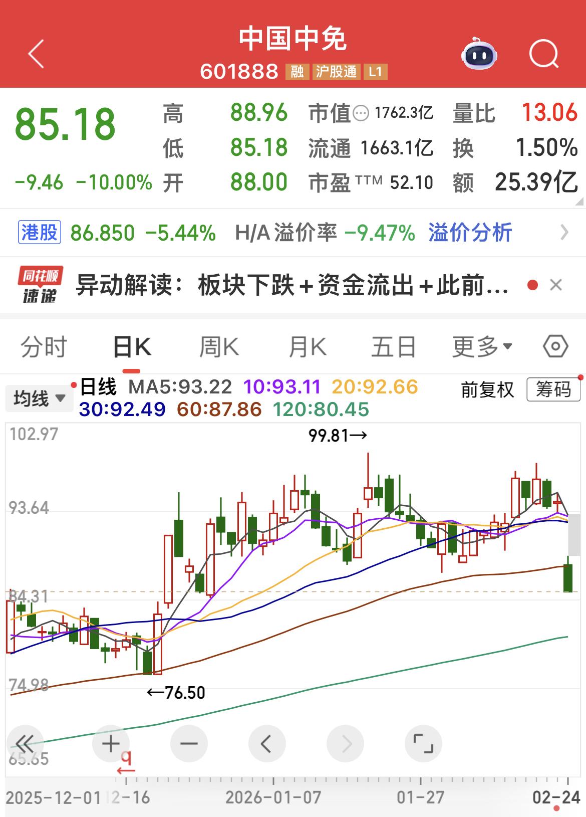 免税店板块下挫，中国中免大跳水！
