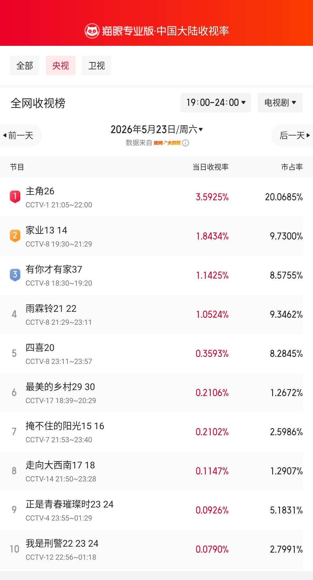 主角26登顶央视收视榜 猫眼专业版榜单·5月23日黄金时段央视收视榜 冠军：CC