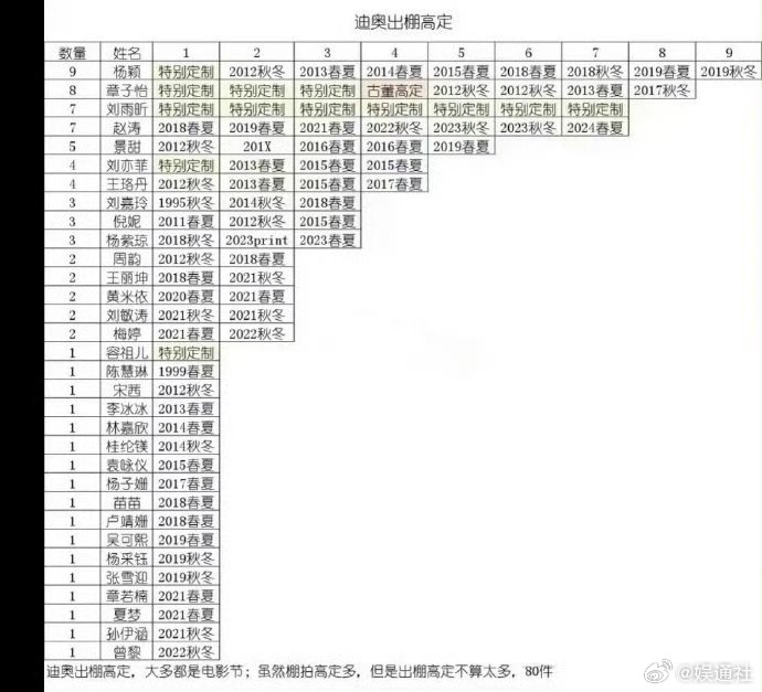 迪奥出棚高定艺人汇总迪奥出棚高定艺人汇总，angelababy稳居第一名！迪奥出