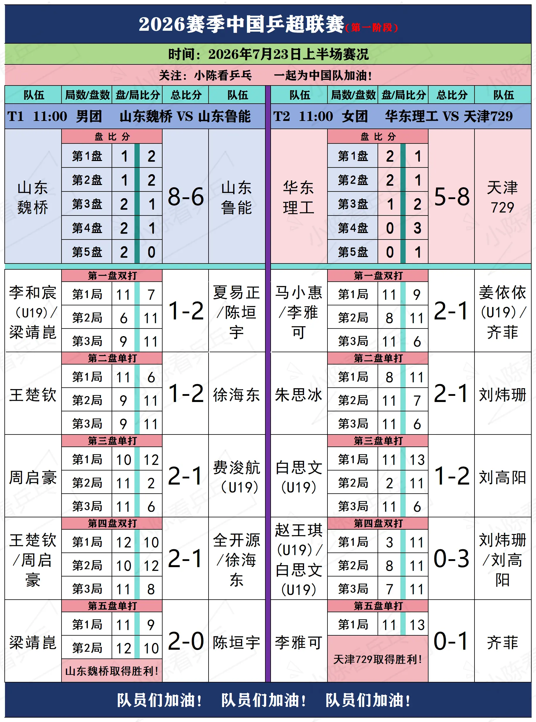 2026赛季乒超联赛7月23日上半场赛况。2026赛季中国乒超联赛7月...