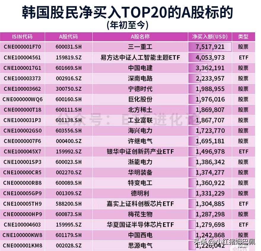 这是韩国股民从今年年初到3月11日，净买入的排名前20的A股标的。
由于韩国股市