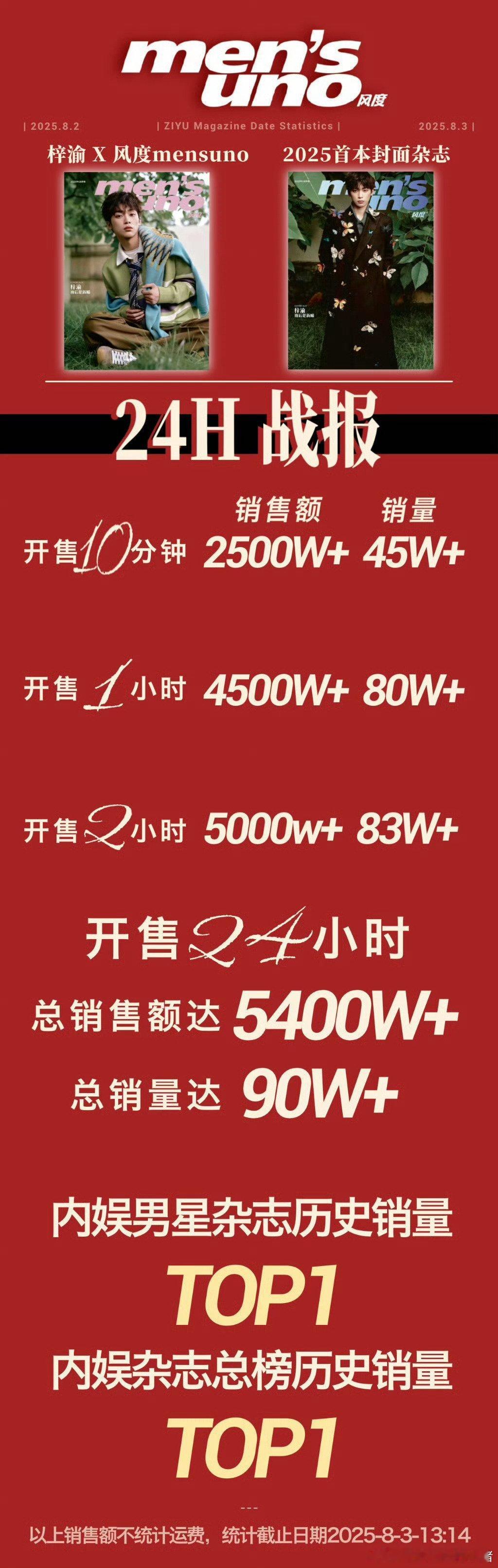 梓渝风度杂志 24 小时销量战报，这个成绩如何？ ​​​