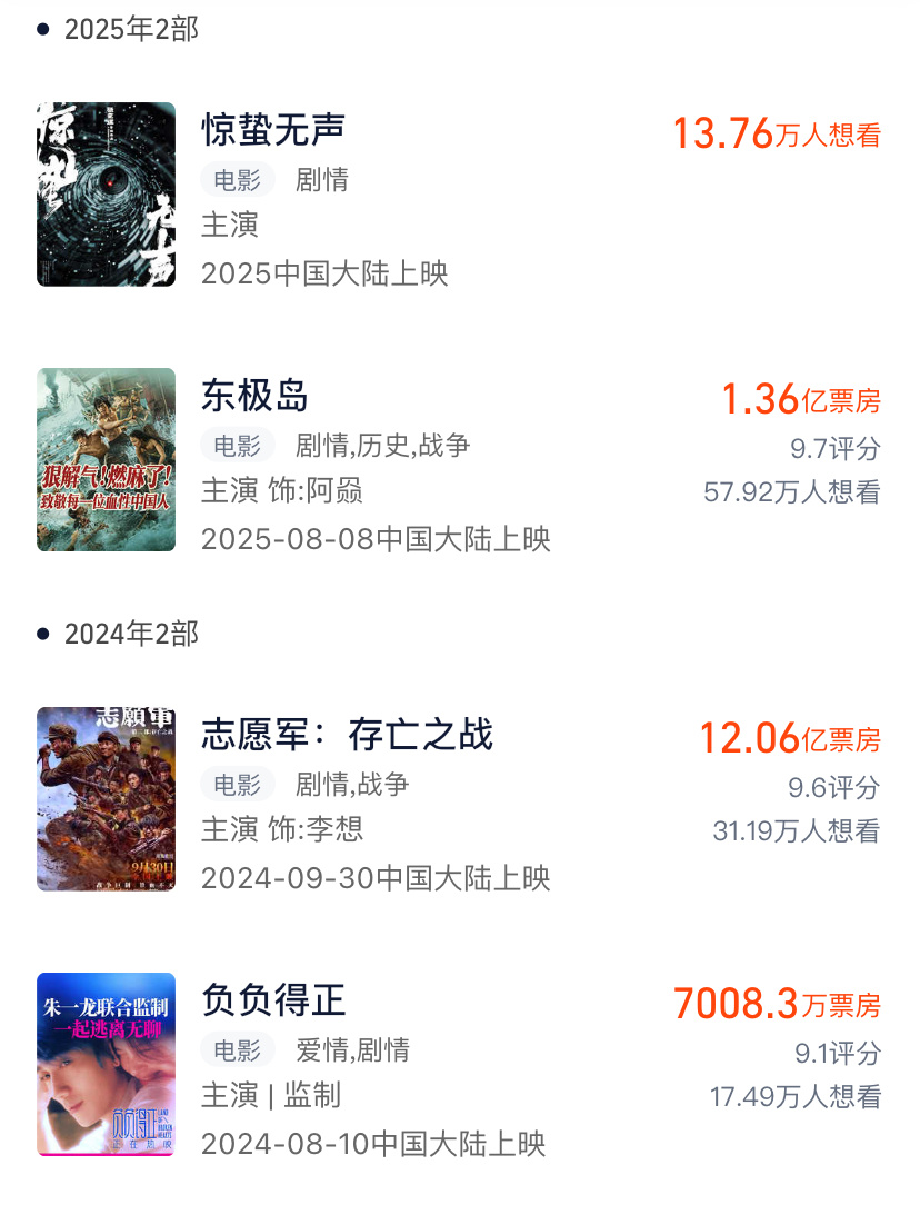 影帝朱一龙最近几部电影的票房，其中《消失的她》和《人生大事》票房大超预期，最近上