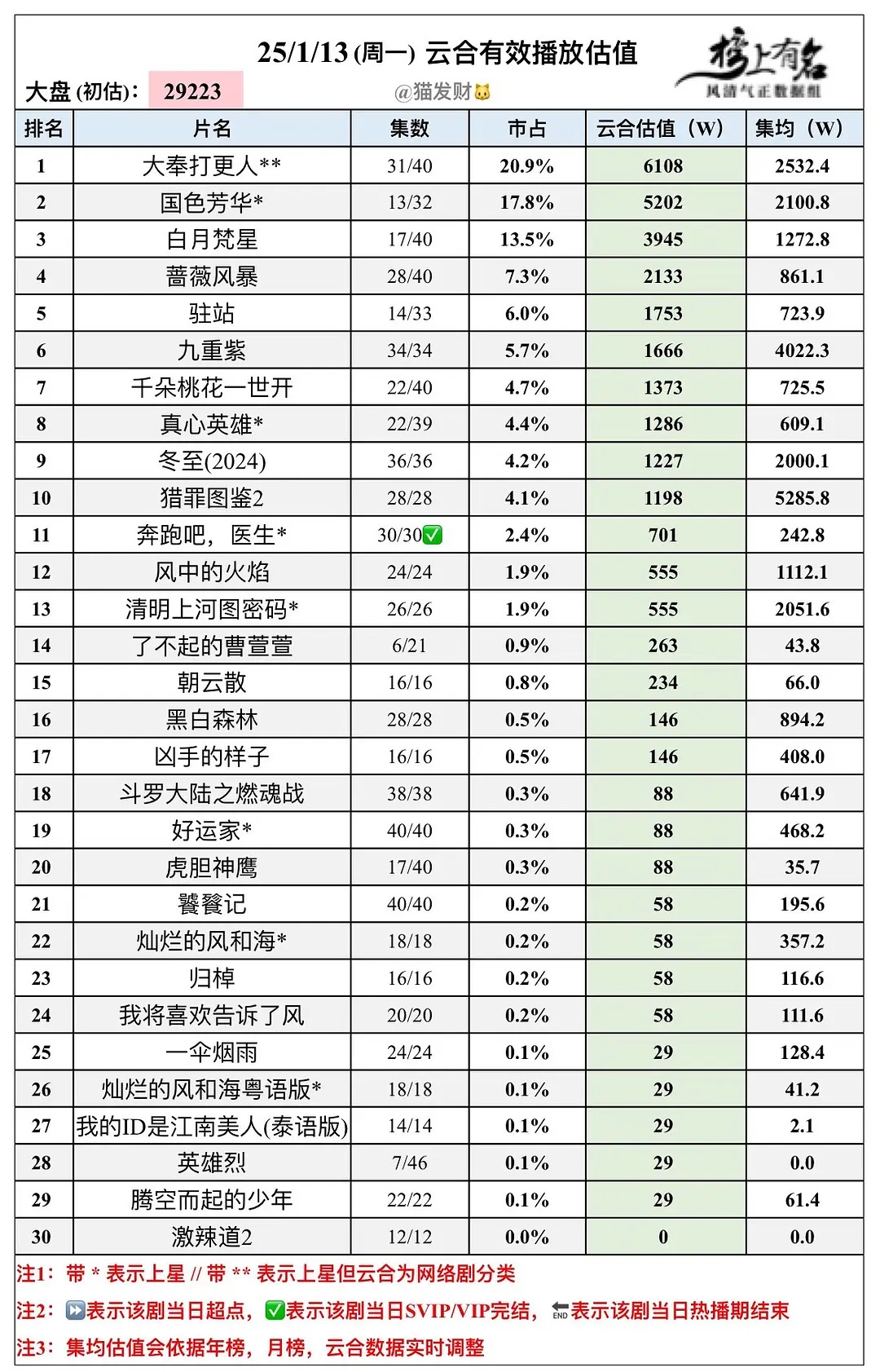 喜报📣        九重紫云合集均播放量过4000w了👏        开