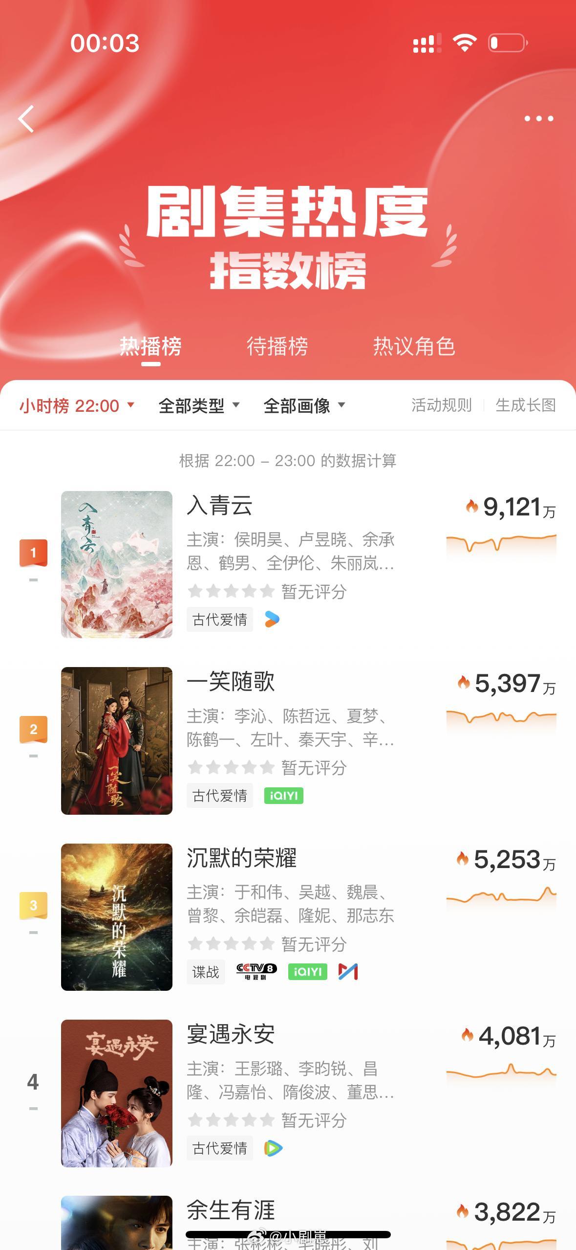 入青云偏偏你最争气 咱《入青云》太争气！周日晚上数据破万，名场面、戳心台词全在线