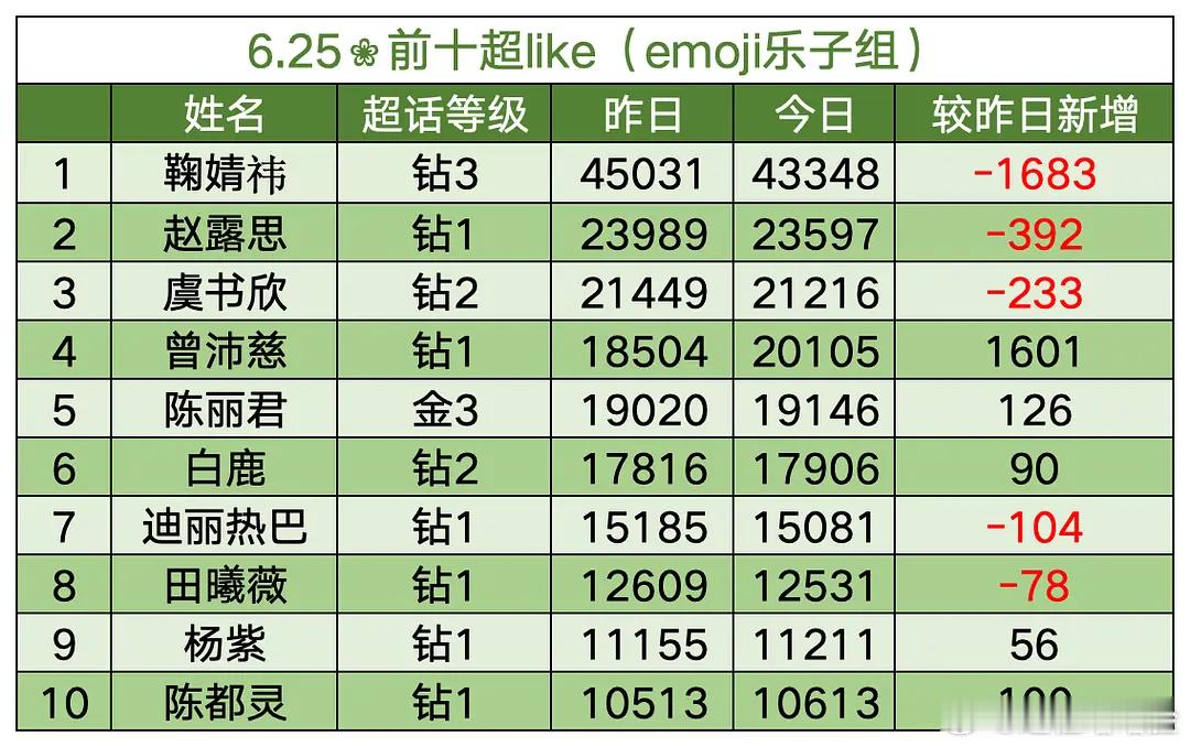 6.25🌸前十超like（0点整） 