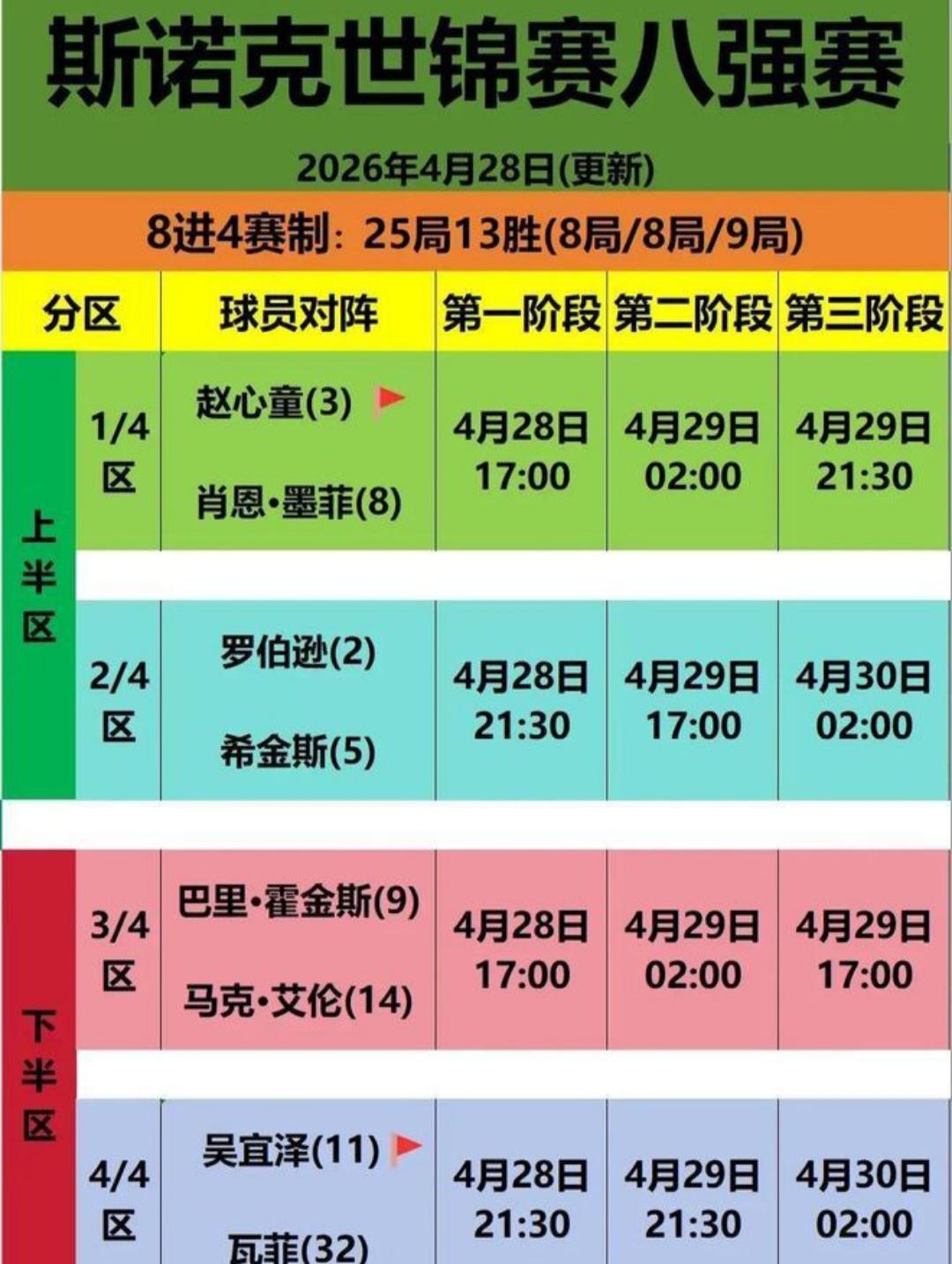 卫冕冠军赵心童迎战老将墨菲，是矛与盾的巅峰对决，还是压力与经验的终极考验？
20