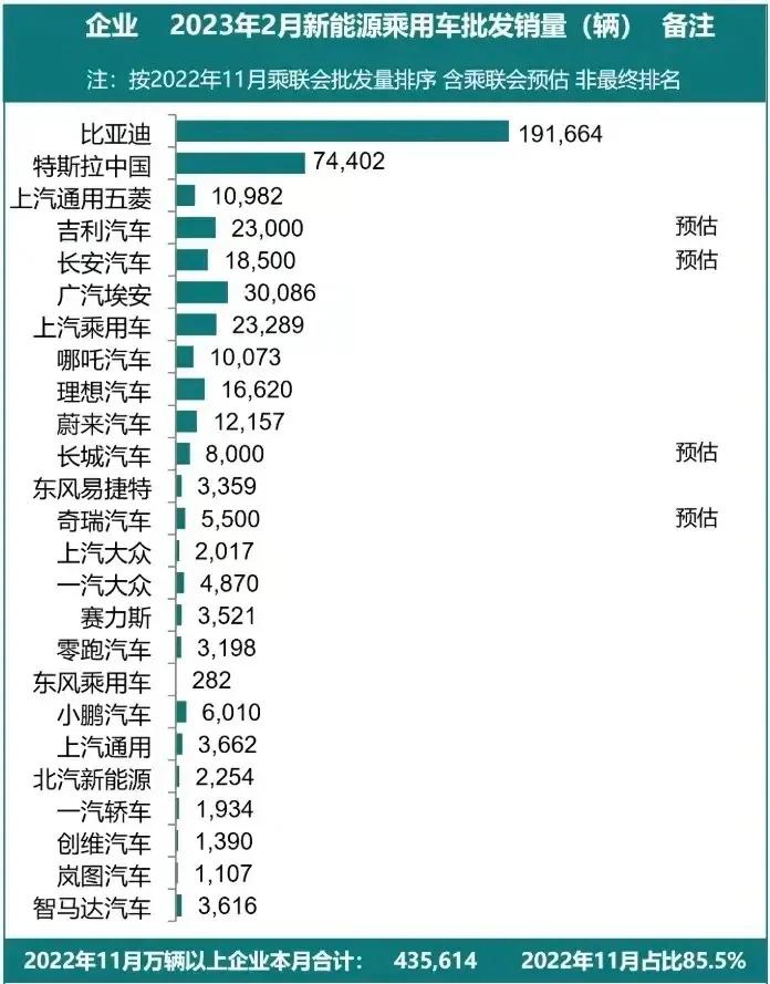 2月份新能源汽车销量排行榜出炉，特斯拉怎么被骂都有人买。理想，蔚来，小鹏怎么炒销