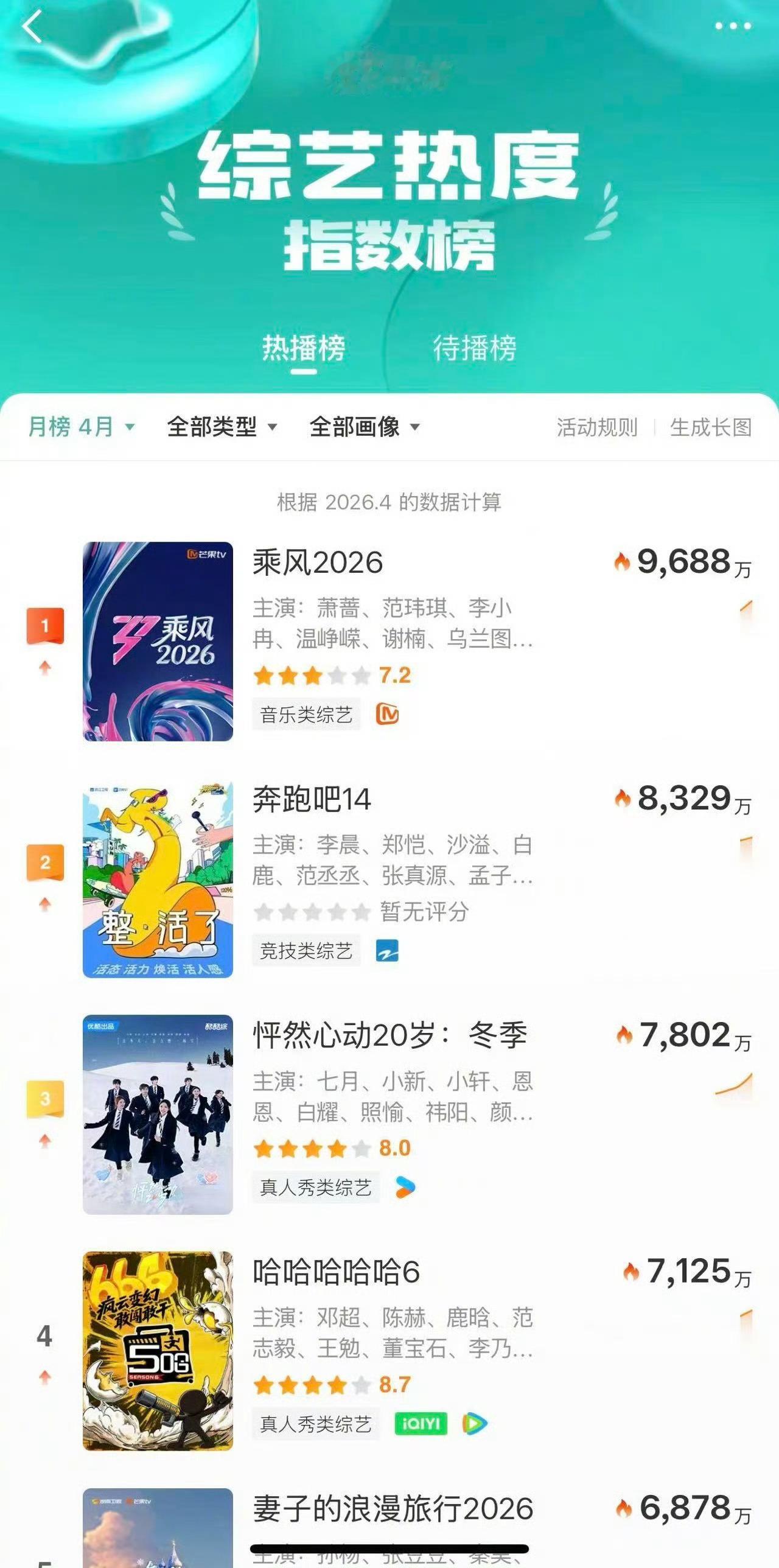浪姐真正的1来了 《乘风2026》即使本周没更新，依然是日榜、时段榜、月榜第一，