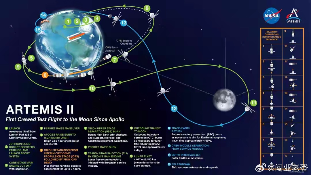 美国载人飞船成功绕过月球背面，人类正式打破“近地局限”半个多世纪之后，人类向着深