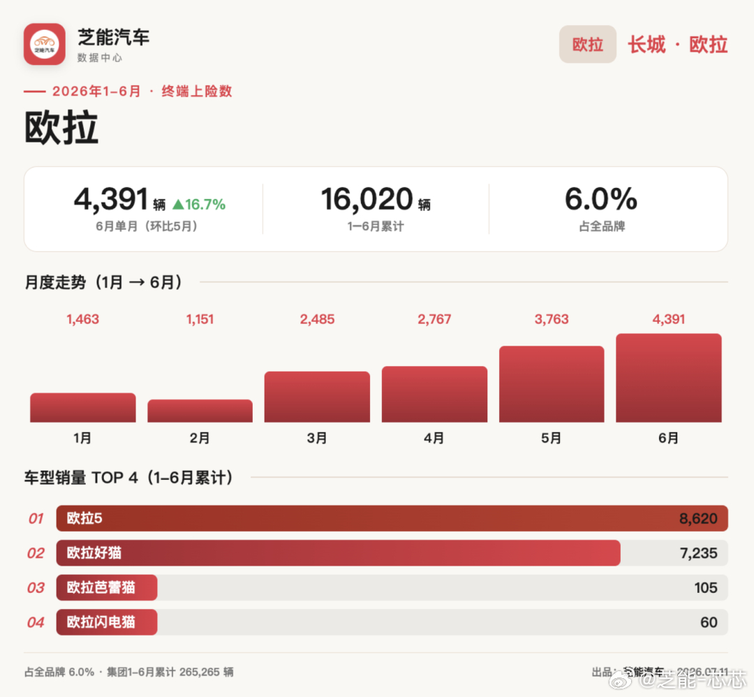 🚗 长城汽车半年报：销量涨了，利润咋跌了？长城汽车最新半年报预测出炉，归母净利