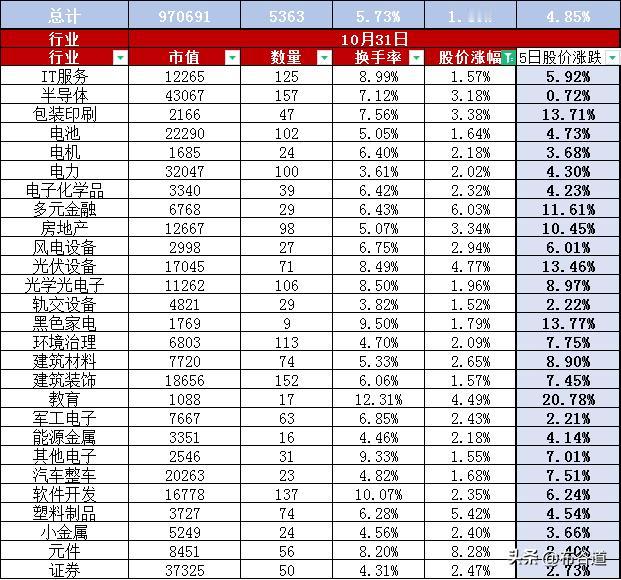 A股10月最后一天股价收红上涨1.40%，换手率5.73%、总市值97.07万亿