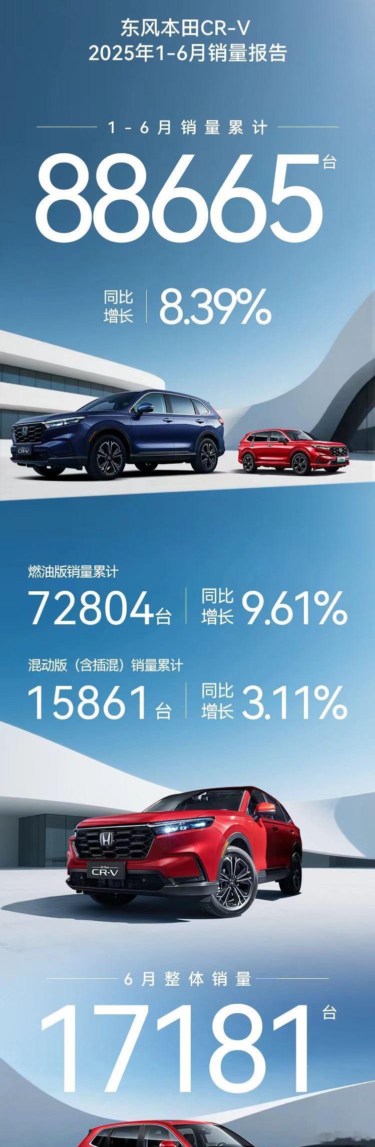 东本CR-V原本以为不行了，结果卖的还挺好。6月单月销量还能到1.7万辆，当然终