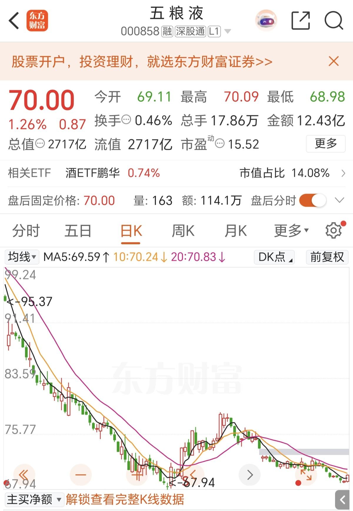 中秋节要来了，五粮液大概率会有一个短暂的反弹，但也仅仅是反弹而已，这个反弹空间，