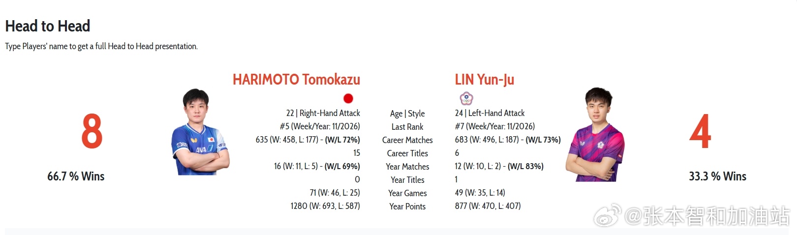 wtt重庆冠军赛2026张本智和 260314 男单 1/4决赛张本智和 Vs.