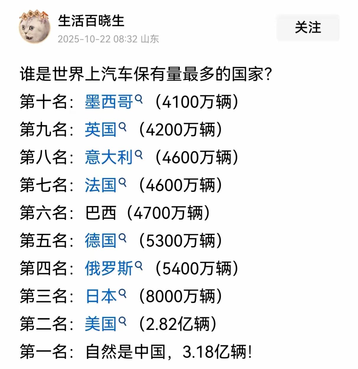 世界汽车保有量最多的十个国家，中国毫无悬念地位列第一。

世界人口第一大国印度也