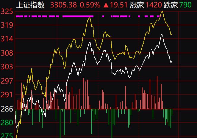 收盘了， 分时黄线居上，个股继续修复，分时关键时间点没有放量，11再次拉升，有点