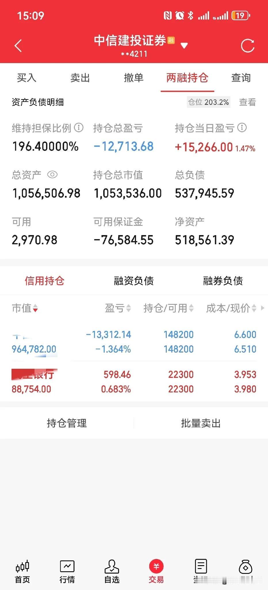 收盘了，100万的仓位今天回血才15000元，难过啊，又是看别人赚钱的一天。满屏