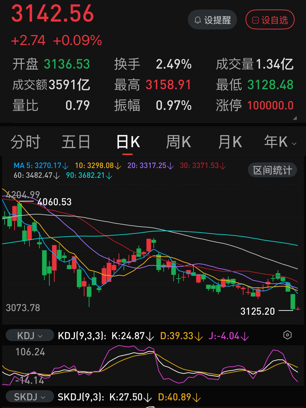 1.4万亿，年内地量似乎出现了，但是，这种放量下跌，缩量反弹的行情着实令人头疼，