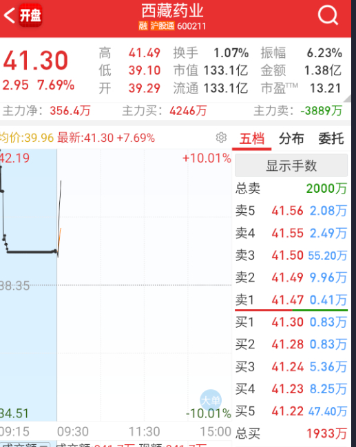 $西藏药业 sh600211$ 这。。。 ​​​