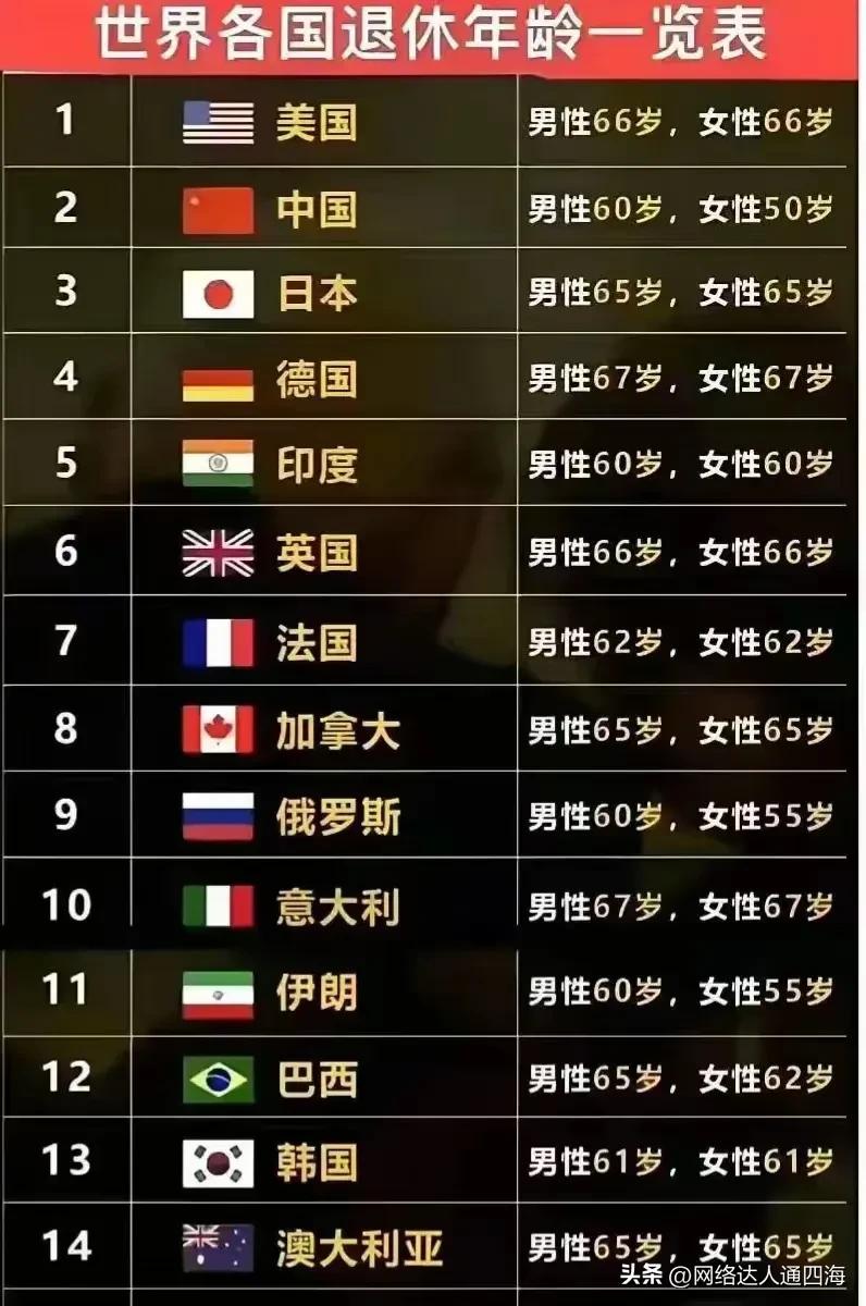世界各国退休年龄一览表