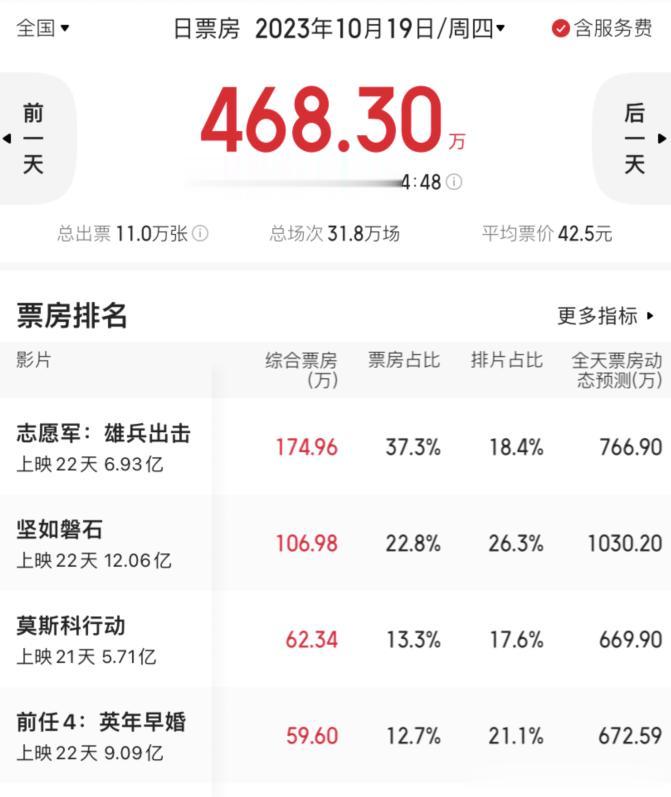 #影视连载计划#10月9日电影票房榜单：截止到目前为止，排在第一名的是《志愿军》